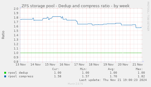 ZFS storage pool - Dedup and compress ratio