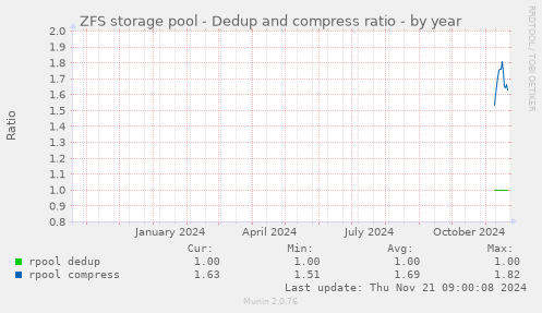 ZFS storage pool - Dedup and compress ratio