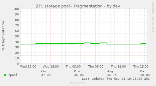 ZFS storage pool - Fragmentation