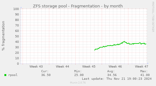 ZFS storage pool - Fragmentation