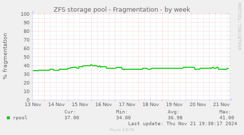 ZFS storage pool - Fragmentation