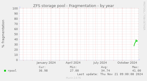 ZFS storage pool - Fragmentation