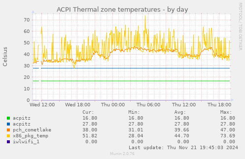 ACPI Thermal zone temperatures