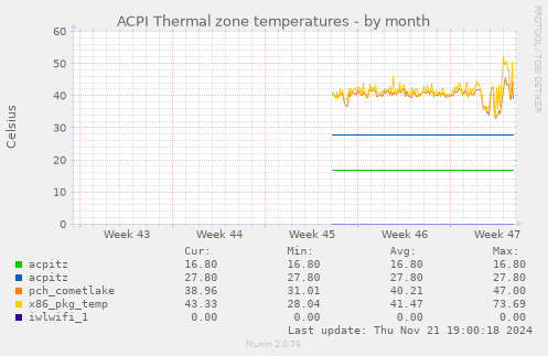 ACPI Thermal zone temperatures