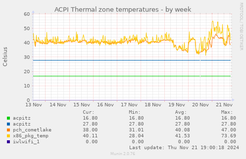 ACPI Thermal zone temperatures