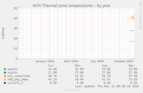 ACPI Thermal zone temperatures