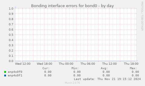 Bonding interface errors for bond0