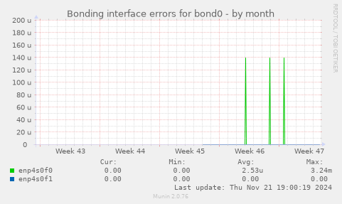 Bonding interface errors for bond0