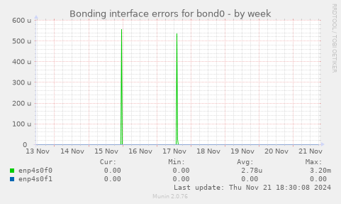 Bonding interface errors for bond0