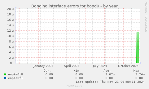 Bonding interface errors for bond0