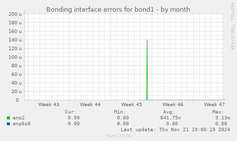 Bonding interface errors for bond1