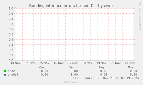 Bonding interface errors for bond1