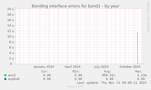 Bonding interface errors for bond1