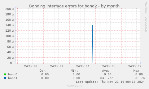 Bonding interface errors for bond2