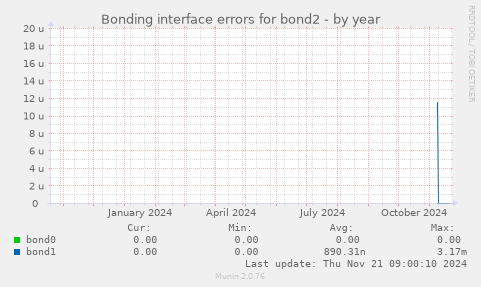 Bonding interface errors for bond2