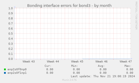 Bonding interface errors for bond3