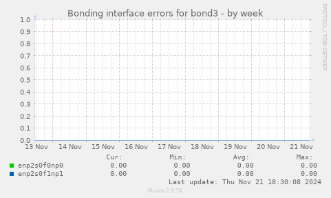 Bonding interface errors for bond3