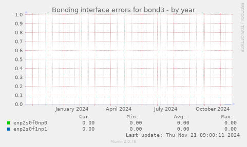 Bonding interface errors for bond3