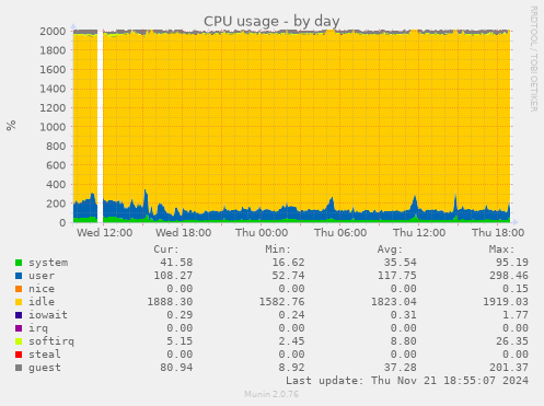 CPU usage