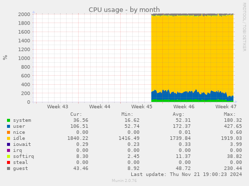 CPU usage