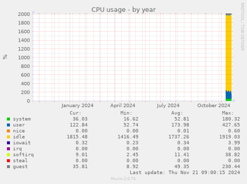 CPU usage