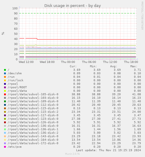 Disk usage in percent