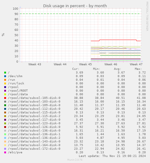 Disk usage in percent