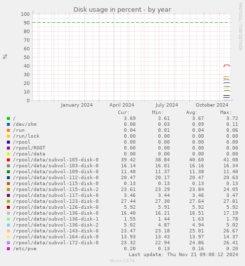 Disk usage in percent