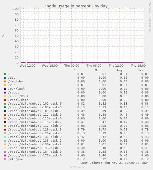 Inode usage in percent