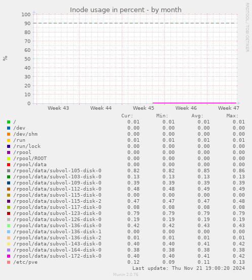 Inode usage in percent