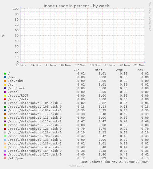 Inode usage in percent