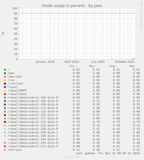 Inode usage in percent