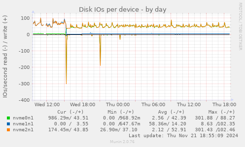 Disk IOs per device