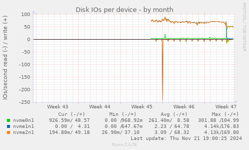 Disk IOs per device