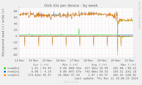 Disk IOs per device