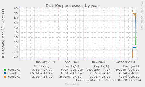 Disk IOs per device