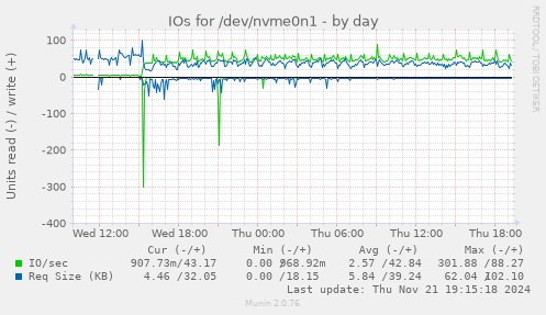 IOs for /dev/nvme0n1