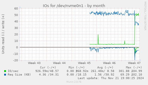 IOs for /dev/nvme0n1