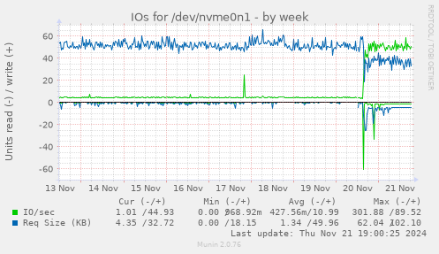 IOs for /dev/nvme0n1