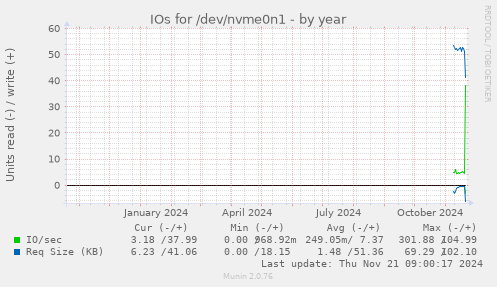 IOs for /dev/nvme0n1