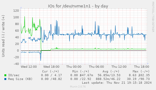 IOs for /dev/nvme1n1