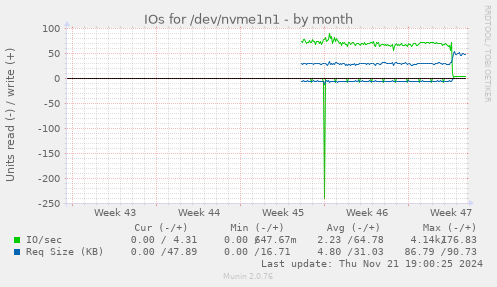 IOs for /dev/nvme1n1