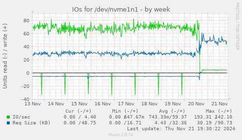 IOs for /dev/nvme1n1