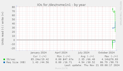 IOs for /dev/nvme1n1