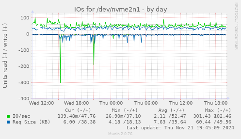 IOs for /dev/nvme2n1