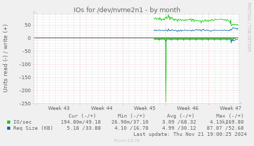 IOs for /dev/nvme2n1