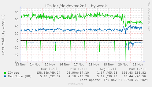 IOs for /dev/nvme2n1