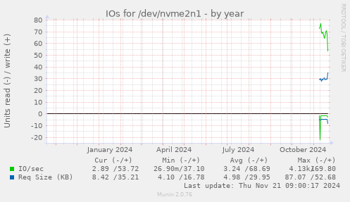 IOs for /dev/nvme2n1