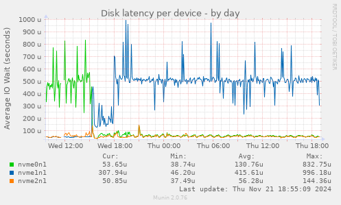 Disk latency per device