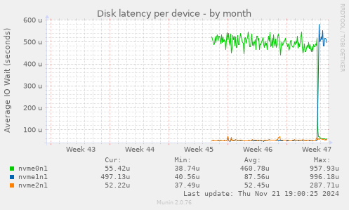 Disk latency per device